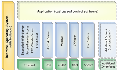 Diagramm des Embedded Baukasten