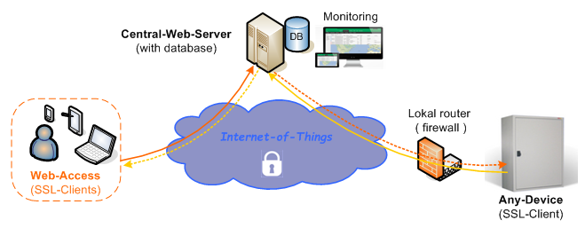 Bild mit SSL Remote Access